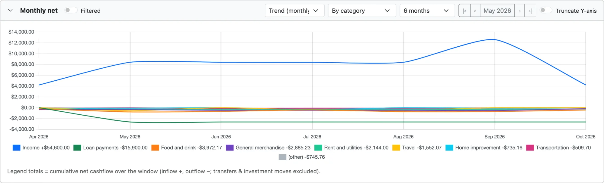 Monthly net cashflow by category over six months